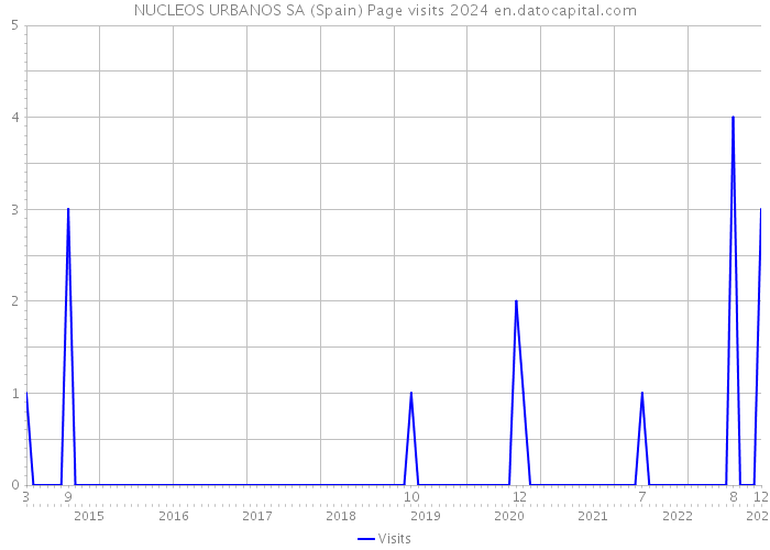 NUCLEOS URBANOS SA (Spain) Page visits 2024 