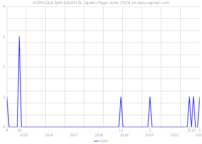 AGRICOLA SAN JULIAN SL (Spain) Page visits 2024 