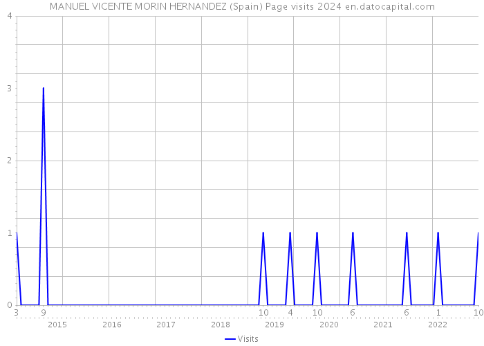MANUEL VICENTE MORIN HERNANDEZ (Spain) Page visits 2024 