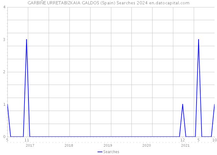GARBIÑE URRETABIZKAIA GALDOS (Spain) Searches 2024 