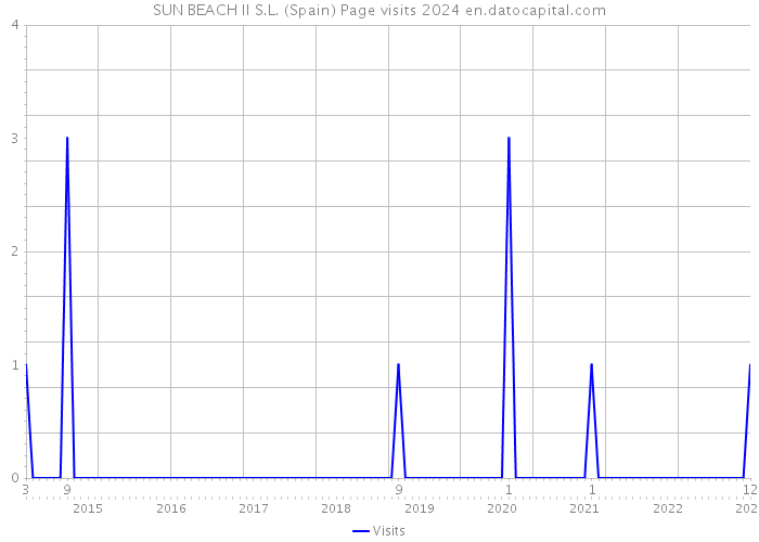 SUN BEACH II S.L. (Spain) Page visits 2024 