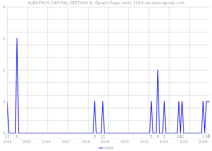 ALBATROS CAPITAL GESTION SL (Spain) Page visits 2024 