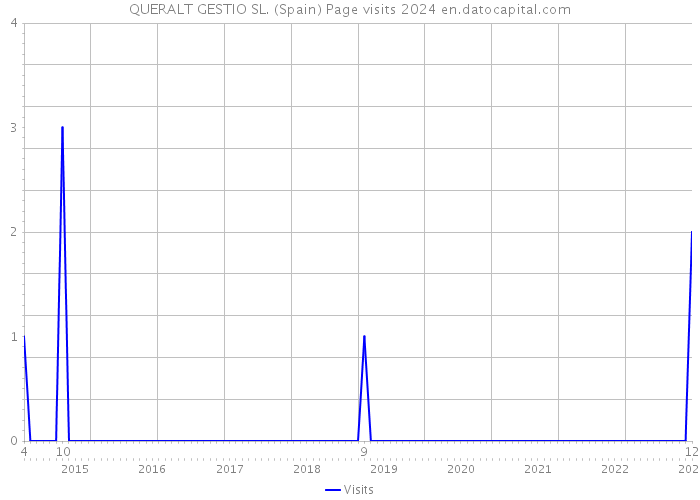 QUERALT GESTIO SL. (Spain) Page visits 2024 