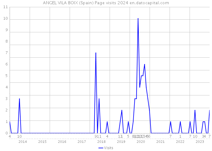 ANGEL VILA BOIX (Spain) Page visits 2024 