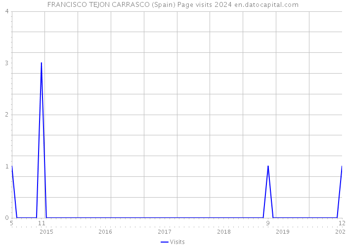 FRANCISCO TEJON CARRASCO (Spain) Page visits 2024 