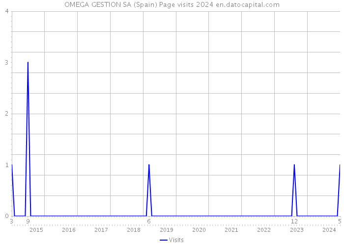 OMEGA GESTION SA (Spain) Page visits 2024 