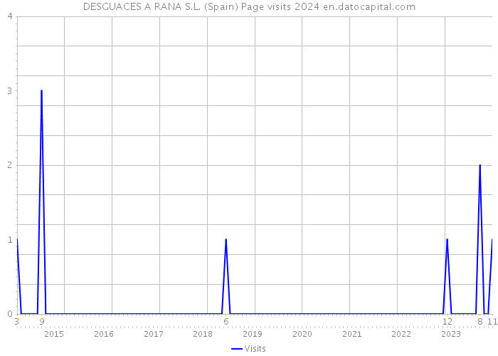 DESGUACES A RANA S.L. (Spain) Page visits 2024 