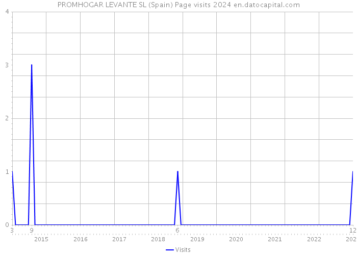 PROMHOGAR LEVANTE SL (Spain) Page visits 2024 