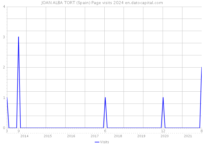 JOAN ALBA TORT (Spain) Page visits 2024 