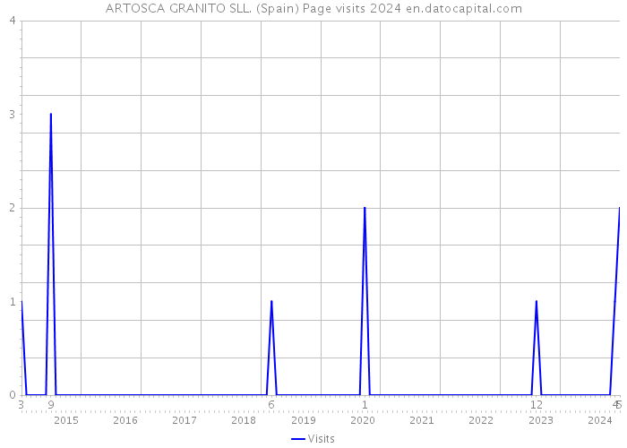 ARTOSCA GRANITO SLL. (Spain) Page visits 2024 