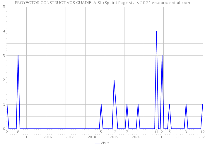 PROYECTOS CONSTRUCTIVOS GUADIELA SL (Spain) Page visits 2024 