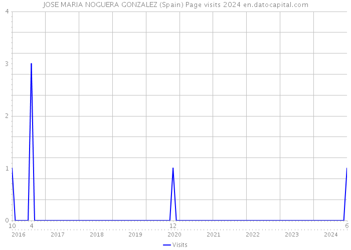 JOSE MARIA NOGUERA GONZALEZ (Spain) Page visits 2024 