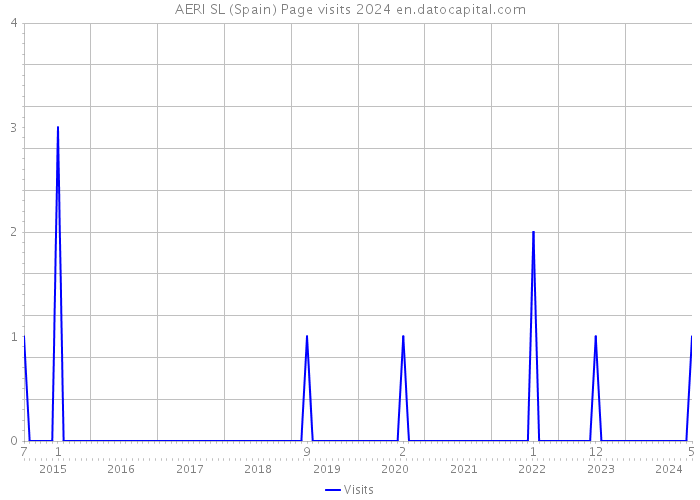 AERI SL (Spain) Page visits 2024 