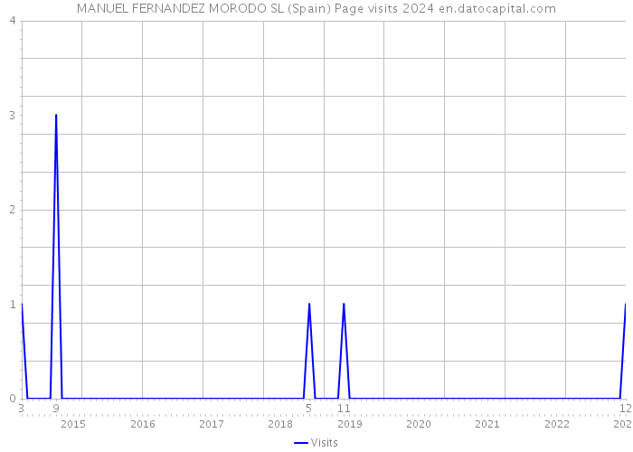 MANUEL FERNANDEZ MORODO SL (Spain) Page visits 2024 