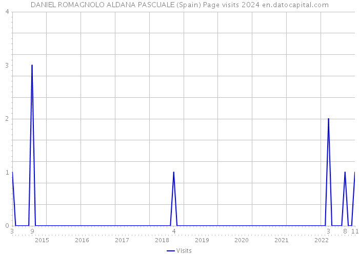 DANIEL ROMAGNOLO ALDANA PASCUALE (Spain) Page visits 2024 