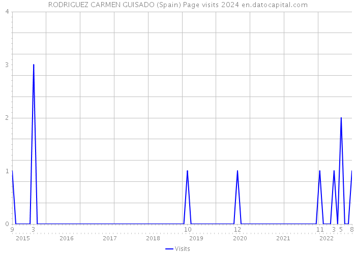 RODRIGUEZ CARMEN GUISADO (Spain) Page visits 2024 