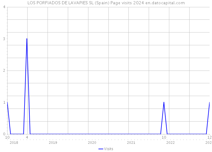 LOS PORFIADOS DE LAVAPIES SL (Spain) Page visits 2024 