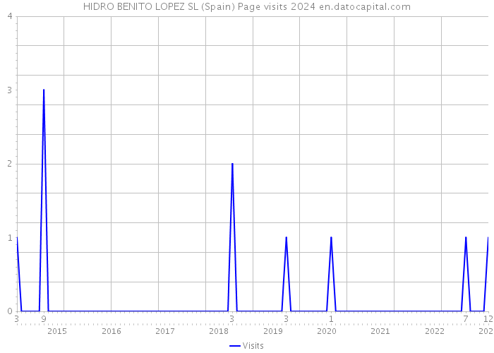 HIDRO BENITO LOPEZ SL (Spain) Page visits 2024 