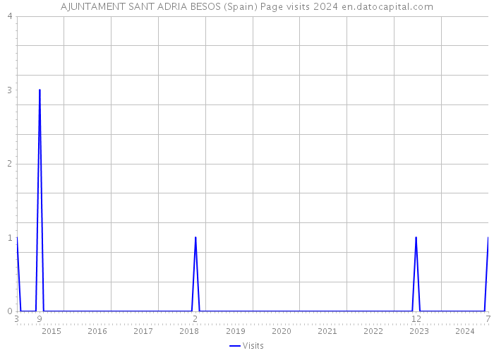 AJUNTAMENT SANT ADRIA BESOS (Spain) Page visits 2024 