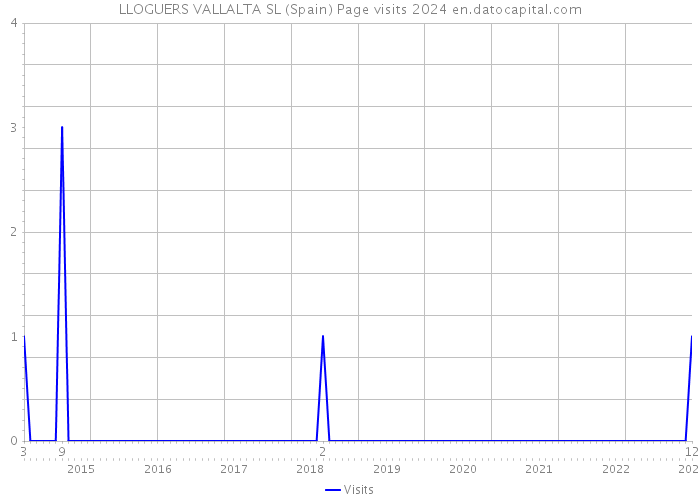 LLOGUERS VALLALTA SL (Spain) Page visits 2024 