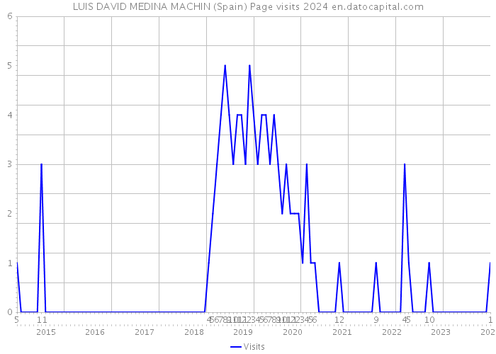 LUIS DAVID MEDINA MACHIN (Spain) Page visits 2024 