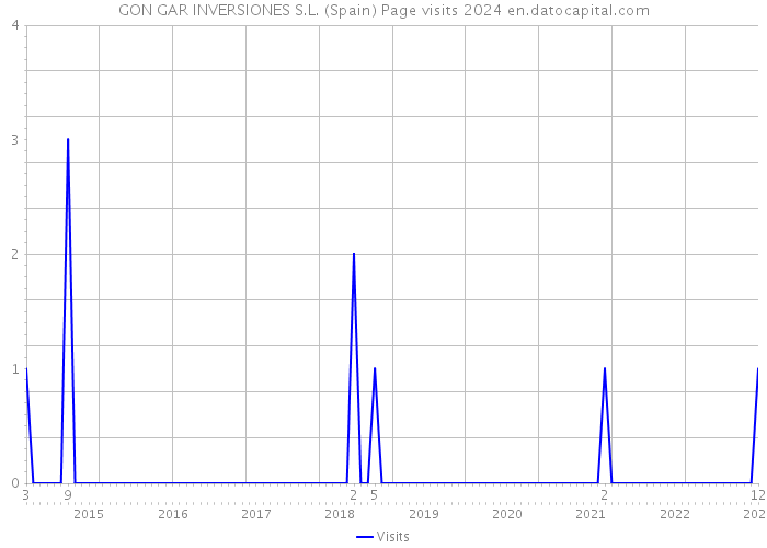 GON GAR INVERSIONES S.L. (Spain) Page visits 2024 