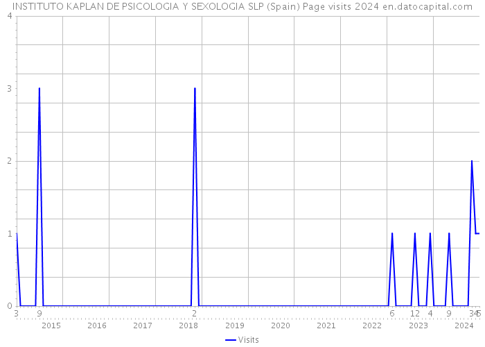 INSTITUTO KAPLAN DE PSICOLOGIA Y SEXOLOGIA SLP (Spain) Page visits 2024 