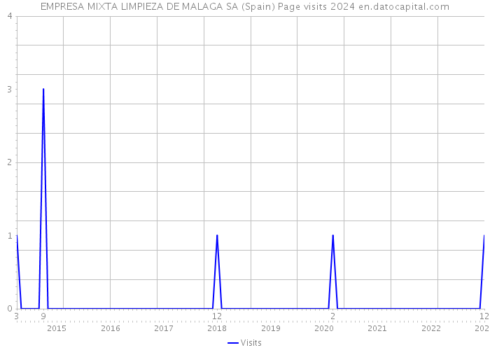 EMPRESA MIXTA LIMPIEZA DE MALAGA SA (Spain) Page visits 2024 