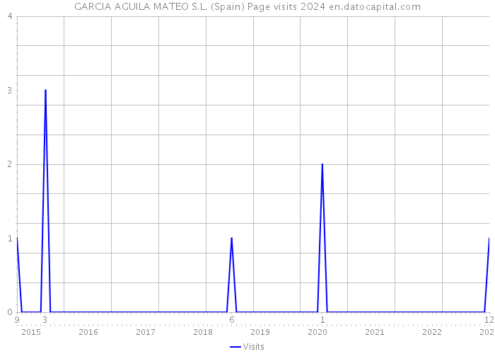 GARCIA AGUILA MATEO S.L. (Spain) Page visits 2024 