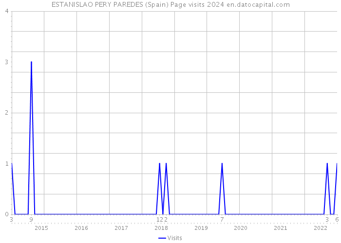 ESTANISLAO PERY PAREDES (Spain) Page visits 2024 