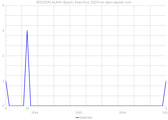 BOUZON ALAIN (Spain) Searches 2024 