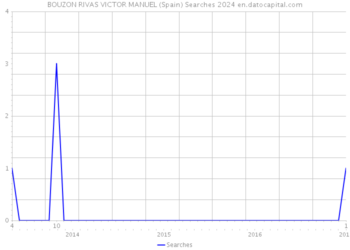 BOUZON RIVAS VICTOR MANUEL (Spain) Searches 2024 