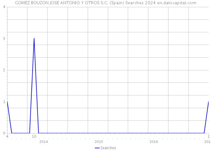 GOMEZ BOUZON JOSE ANTONIO Y OTROS S.C. (Spain) Searches 2024 