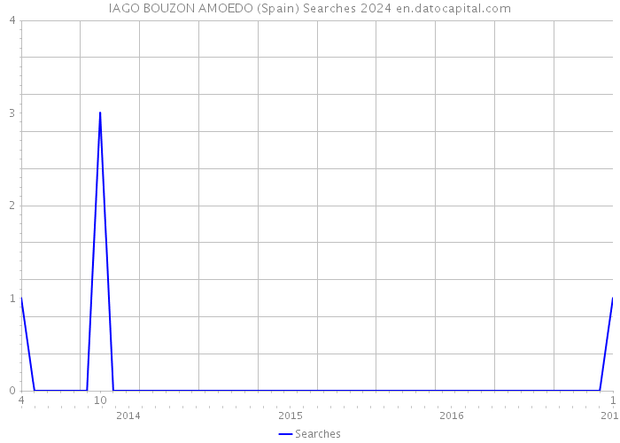 IAGO BOUZON AMOEDO (Spain) Searches 2024 