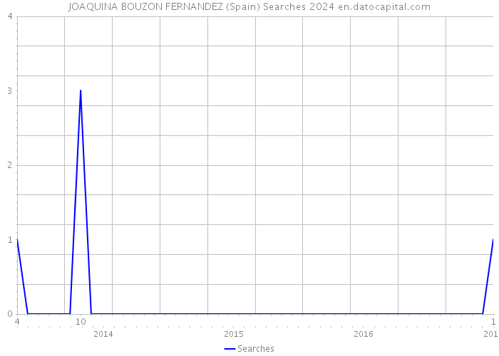 JOAQUINA BOUZON FERNANDEZ (Spain) Searches 2024 