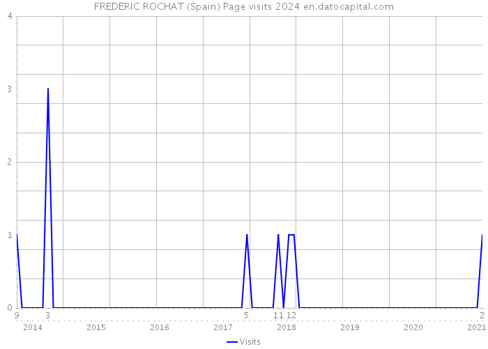 FREDERIC ROCHAT (Spain) Page visits 2024 