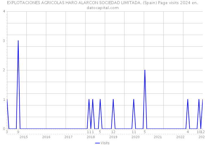 EXPLOTACIONES AGRICOLAS HARO ALARCON SOCIEDAD LIMITADA. (Spain) Page visits 2024 