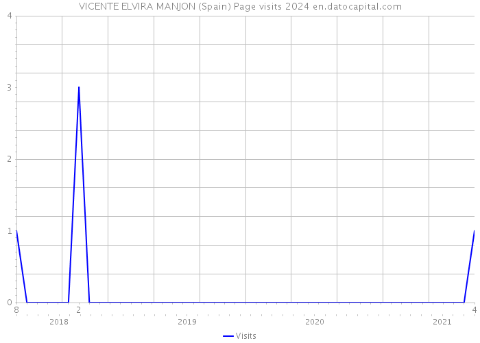 VICENTE ELVIRA MANJON (Spain) Page visits 2024 