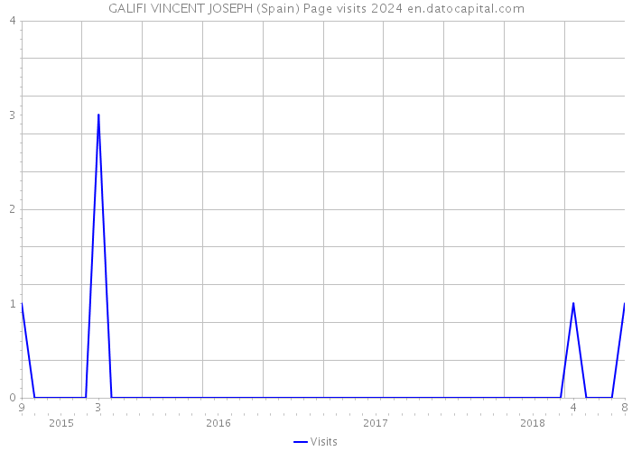 GALIFI VINCENT JOSEPH (Spain) Page visits 2024 