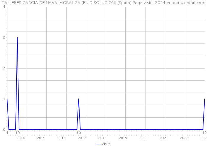 TALLERES GARCIA DE NAVALMORAL SA (EN DISOLUCION) (Spain) Page visits 2024 