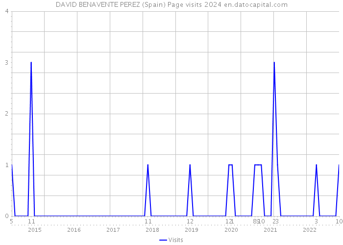 DAVID BENAVENTE PEREZ (Spain) Page visits 2024 