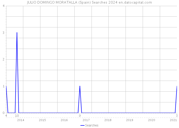 JULIO DOMINGO MORATALLA (Spain) Searches 2024 