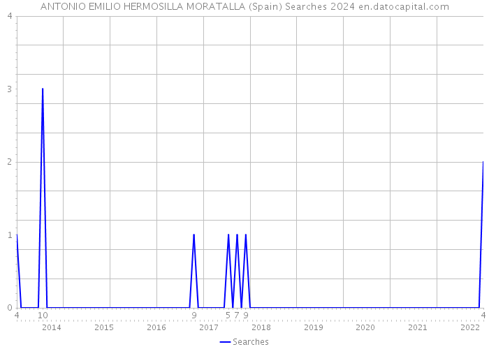 ANTONIO EMILIO HERMOSILLA MORATALLA (Spain) Searches 2024 