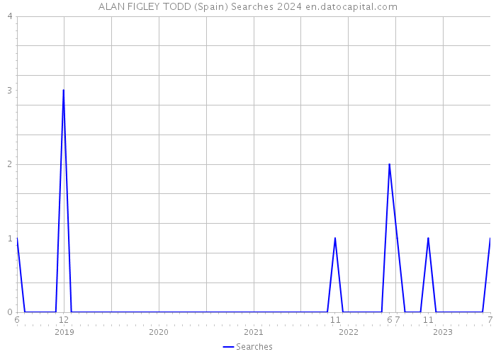 ALAN FIGLEY TODD (Spain) Searches 2024 