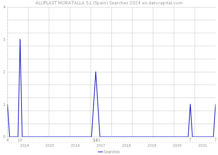 ALUPLAST MORATALLA S.L (Spain) Searches 2024 