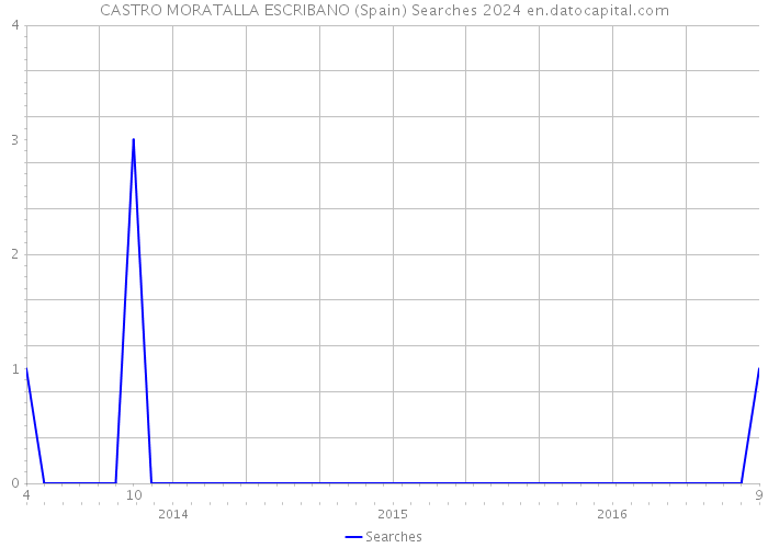 CASTRO MORATALLA ESCRIBANO (Spain) Searches 2024 