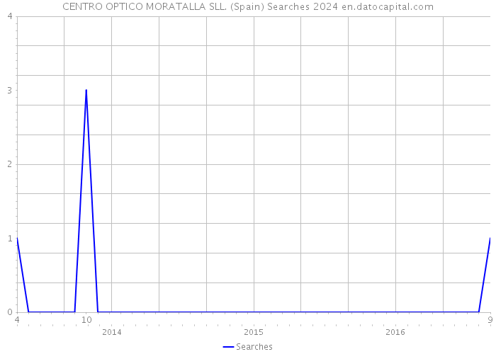CENTRO OPTICO MORATALLA SLL. (Spain) Searches 2024 