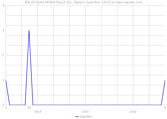 ESCAYOLAS MORATALLA SLL. (Spain) Searches 2024 