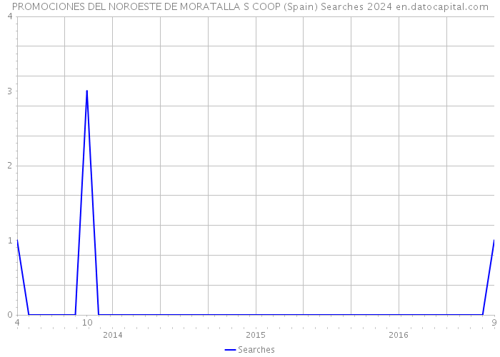 PROMOCIONES DEL NOROESTE DE MORATALLA S COOP (Spain) Searches 2024 