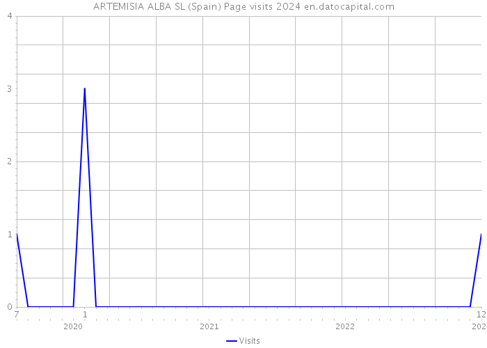 ARTEMISIA ALBA SL (Spain) Page visits 2024 